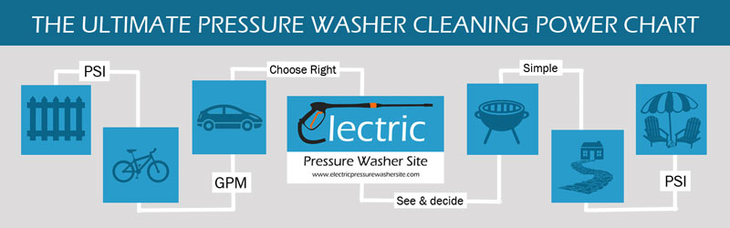 pressure washer cleaning power chart